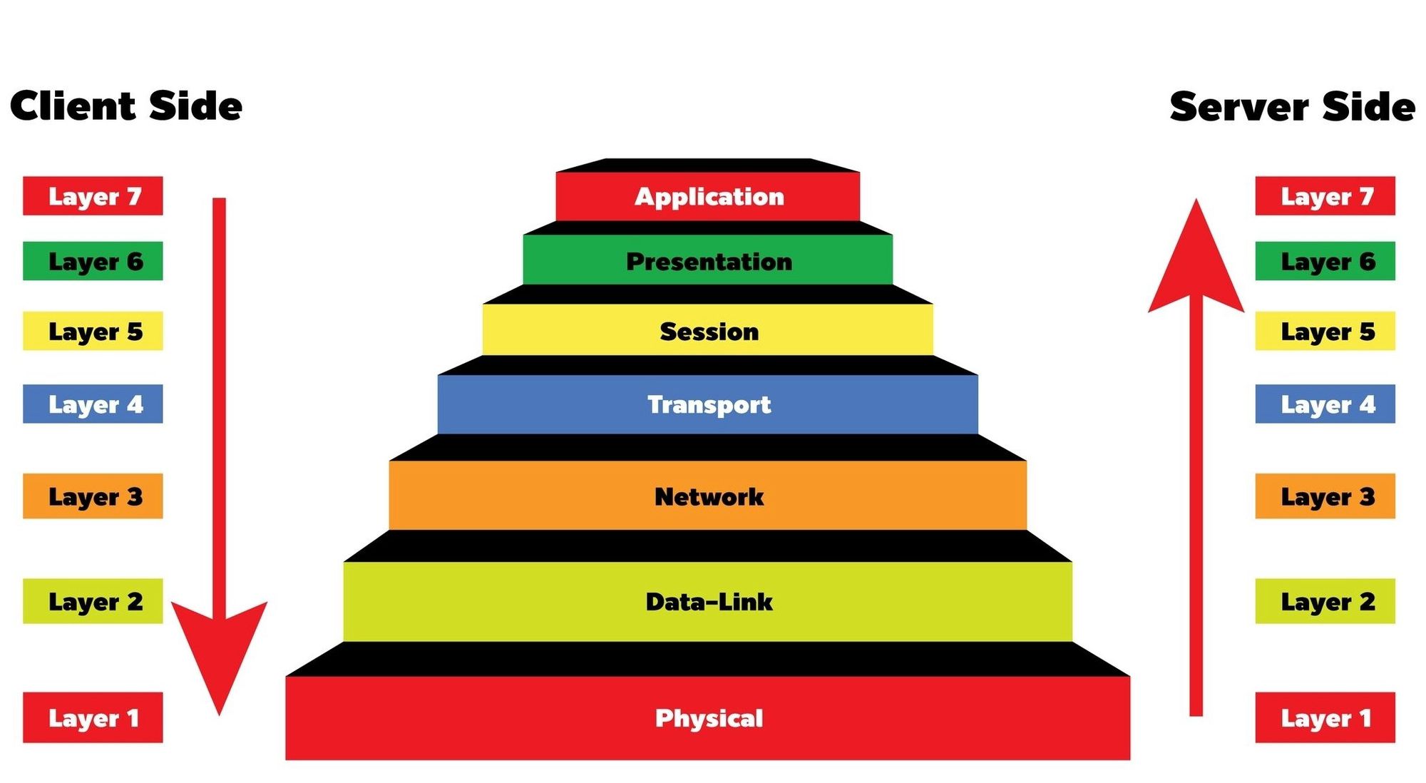 What is the OSI model?